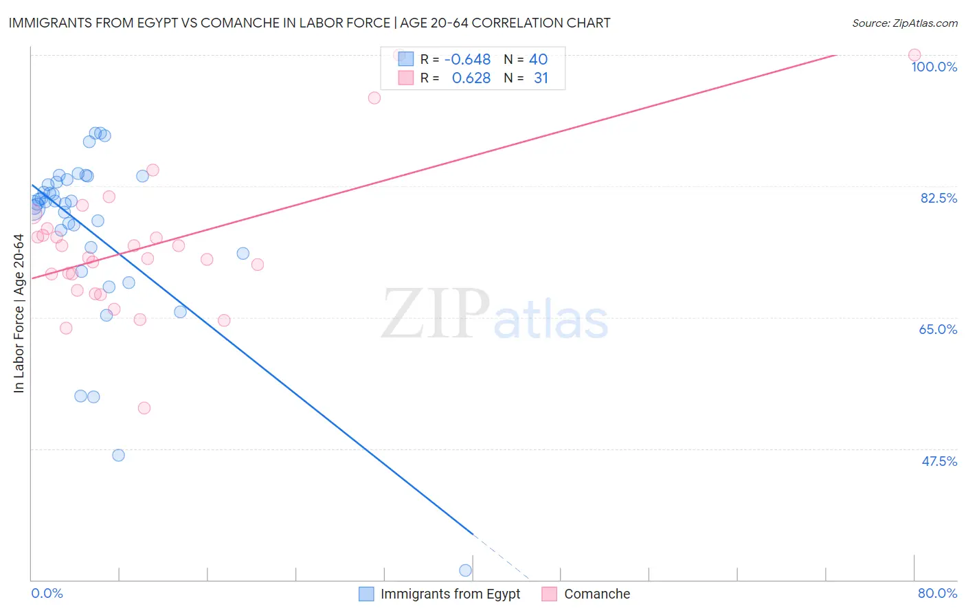 Immigrants from Egypt vs Comanche In Labor Force | Age 20-64