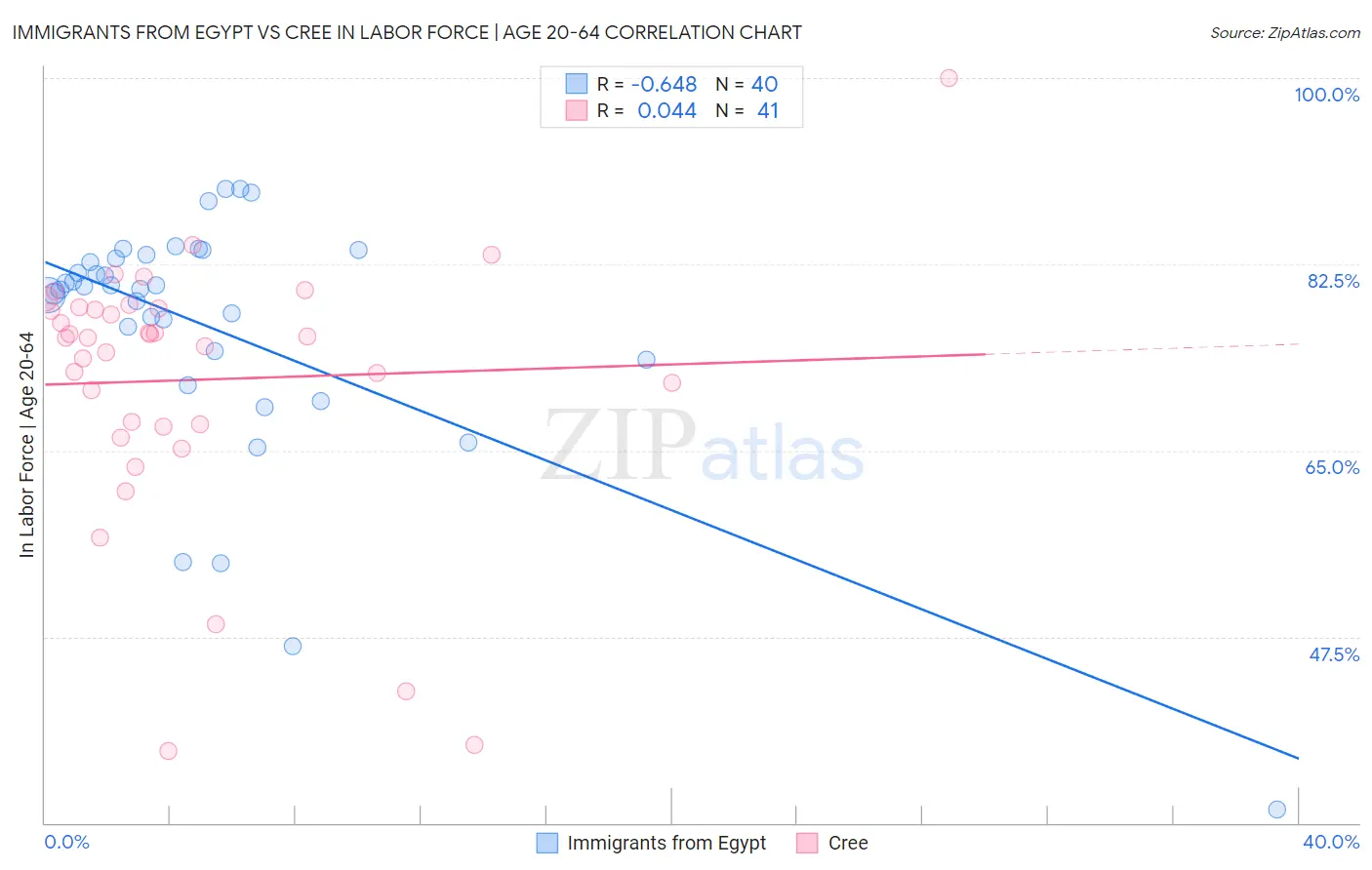 Immigrants from Egypt vs Cree In Labor Force | Age 20-64