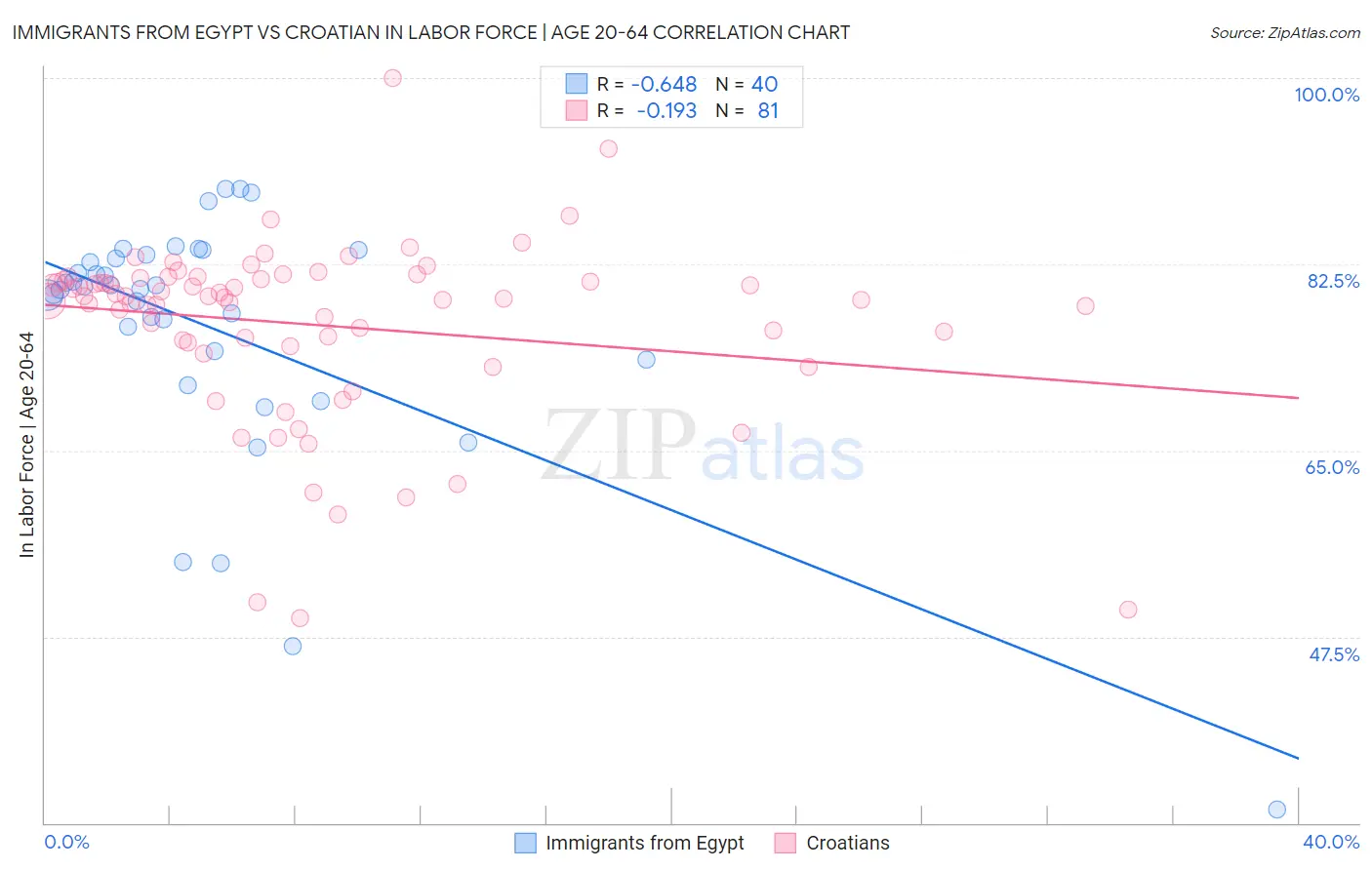 Immigrants from Egypt vs Croatian In Labor Force | Age 20-64