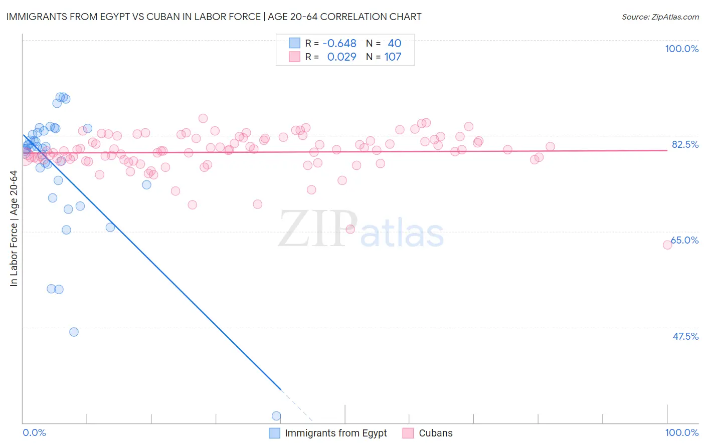 Immigrants from Egypt vs Cuban In Labor Force | Age 20-64
