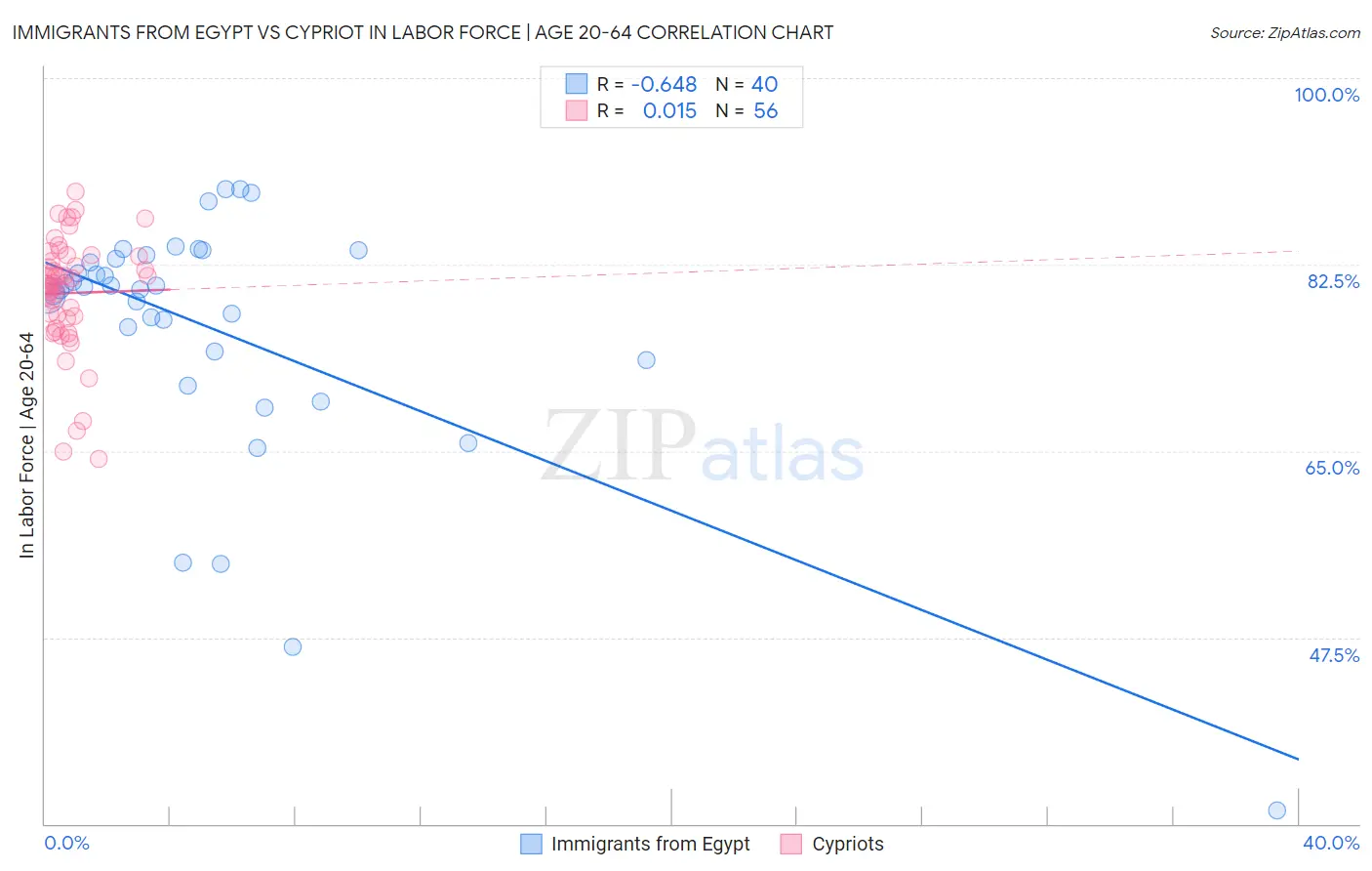 Immigrants from Egypt vs Cypriot In Labor Force | Age 20-64