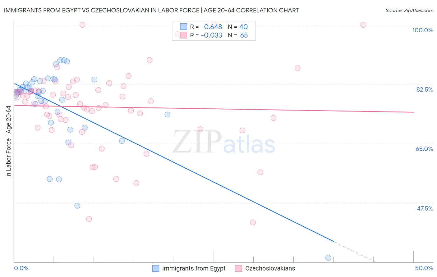 Immigrants from Egypt vs Czechoslovakian In Labor Force | Age 20-64