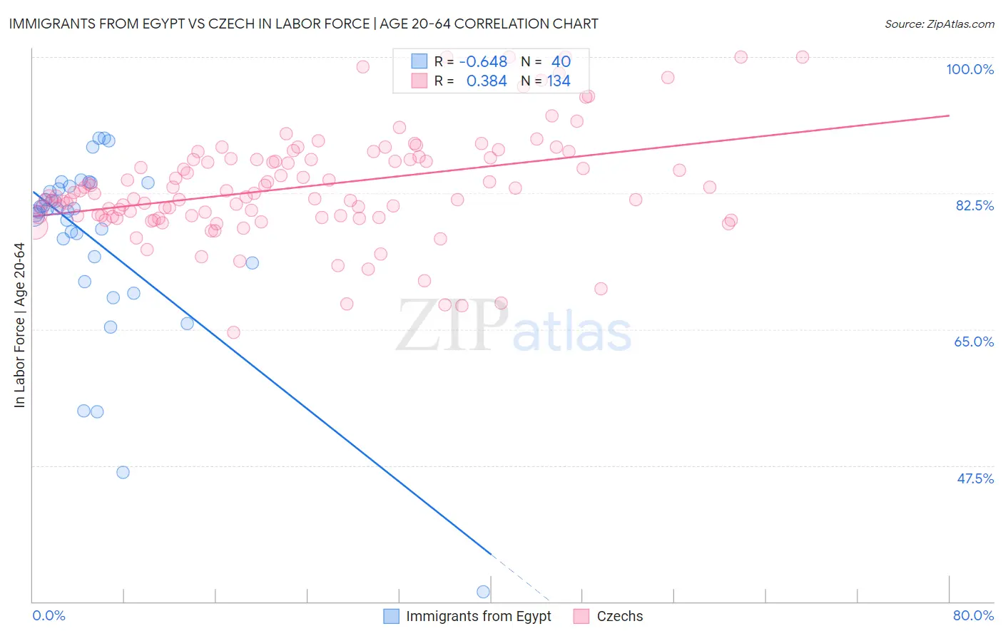 Immigrants from Egypt vs Czech In Labor Force | Age 20-64