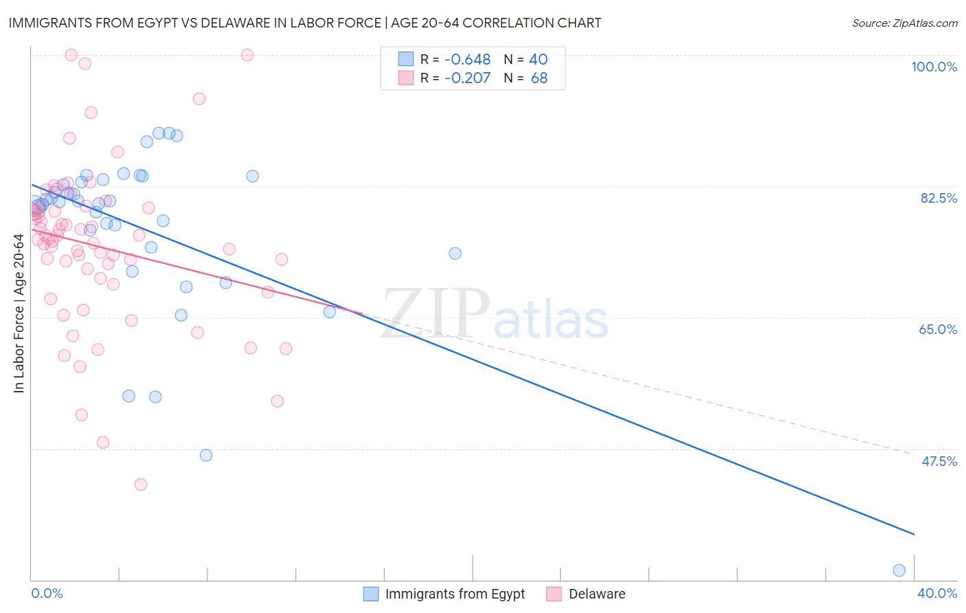 Immigrants from Egypt vs Delaware In Labor Force | Age 20-64