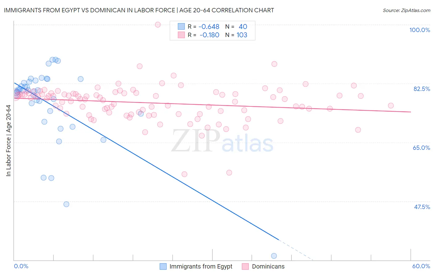 Immigrants from Egypt vs Dominican In Labor Force | Age 20-64