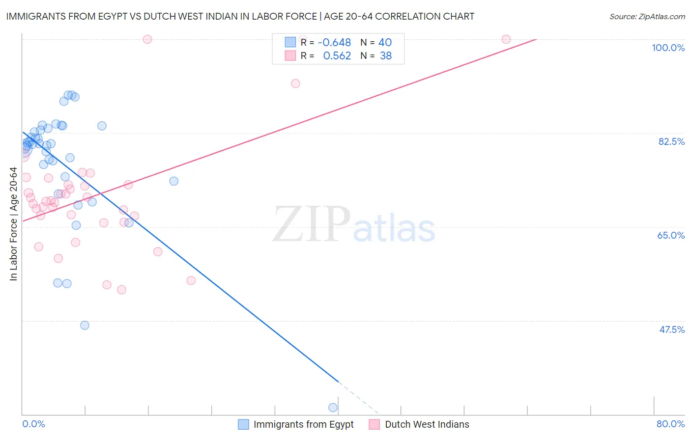 Immigrants from Egypt vs Dutch West Indian In Labor Force | Age 20-64