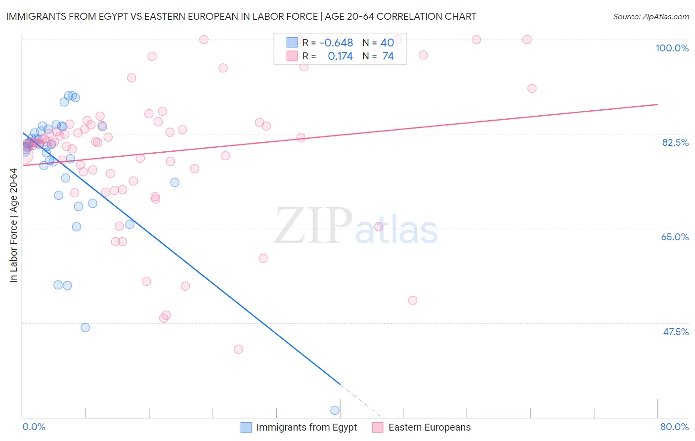 Immigrants from Egypt vs Eastern European In Labor Force | Age 20-64