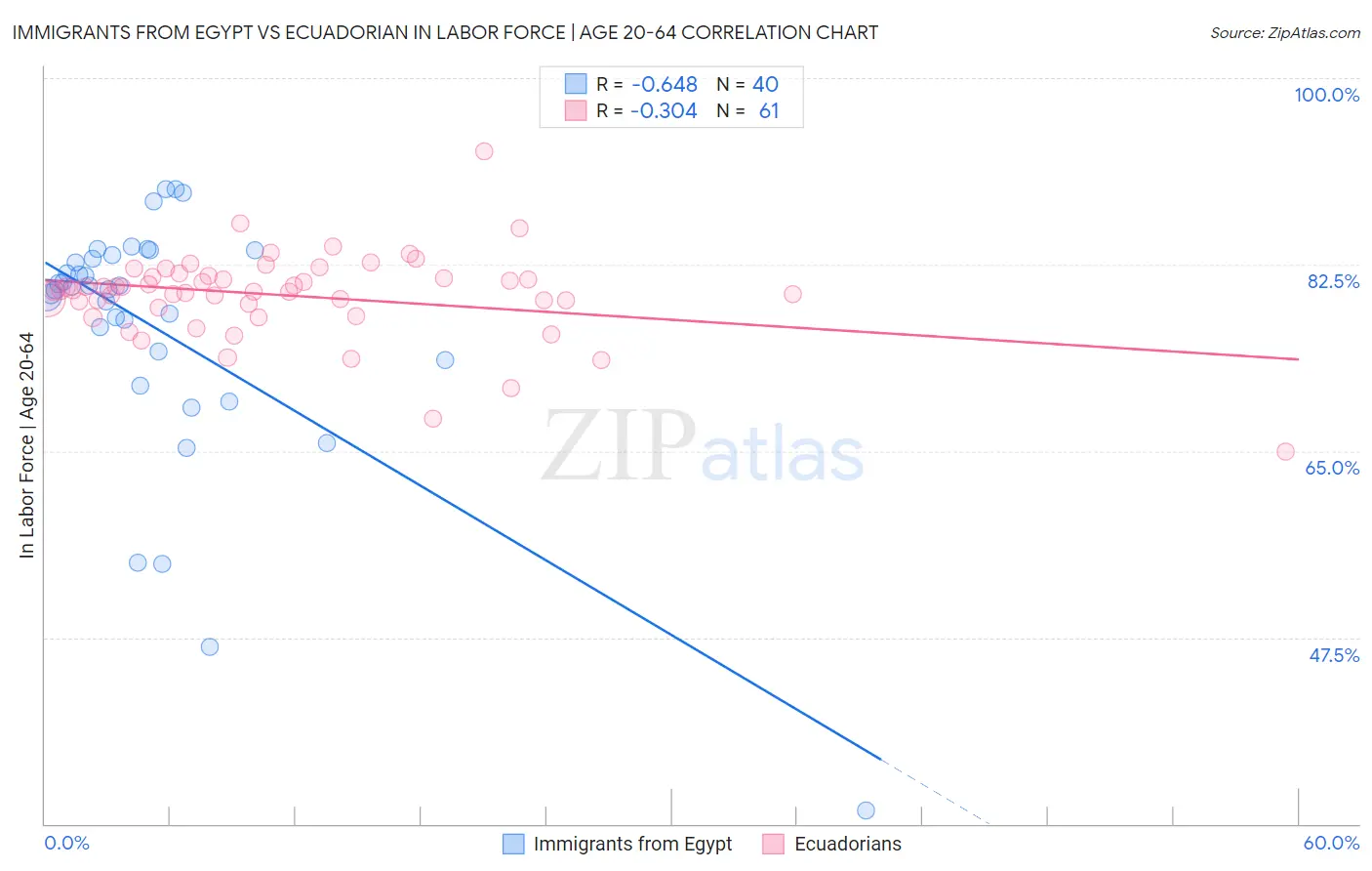Immigrants from Egypt vs Ecuadorian In Labor Force | Age 20-64