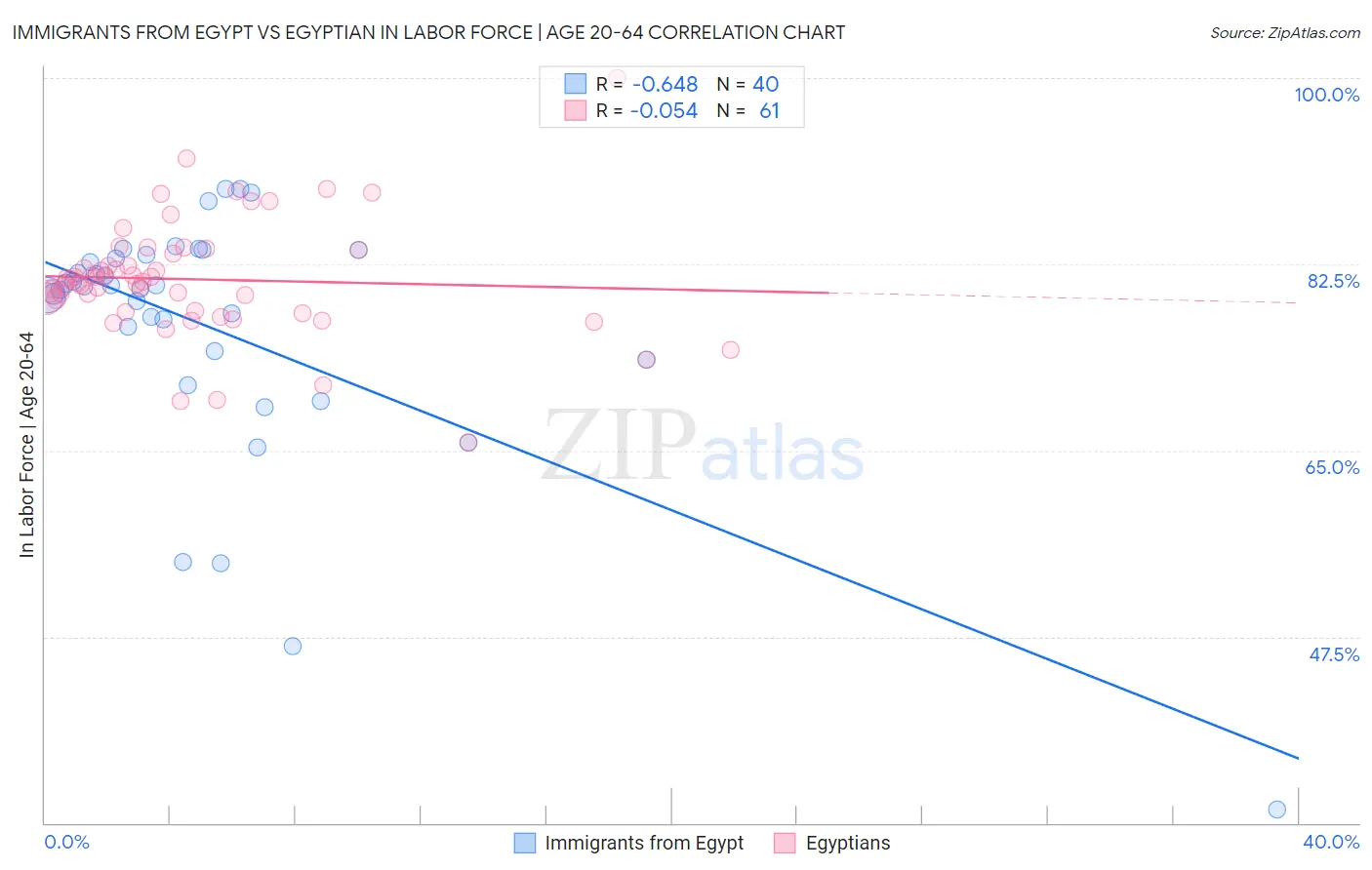 Immigrants from Egypt vs Egyptian In Labor Force | Age 20-64