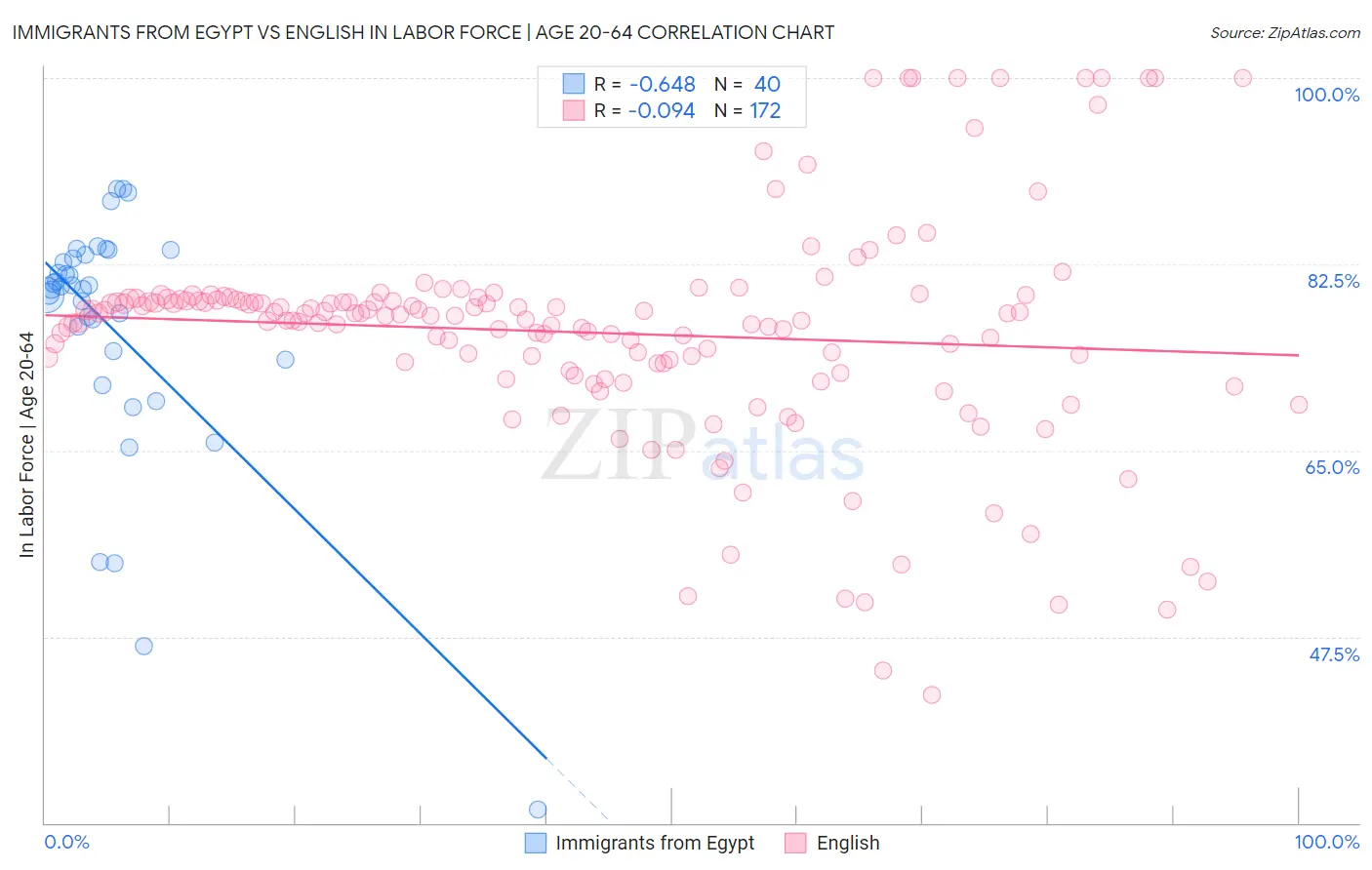 Immigrants from Egypt vs English In Labor Force | Age 20-64