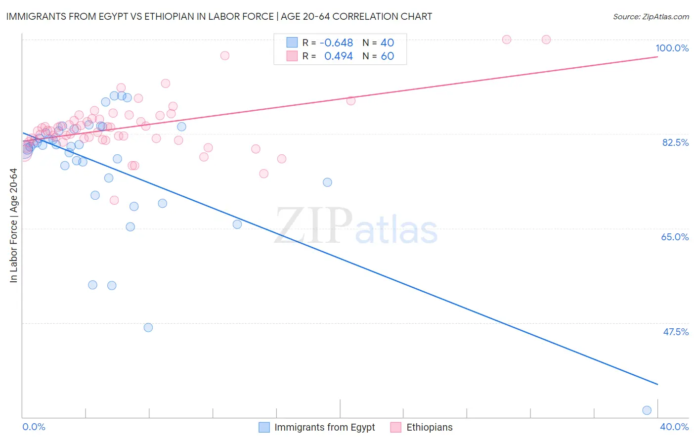 Immigrants from Egypt vs Ethiopian In Labor Force | Age 20-64