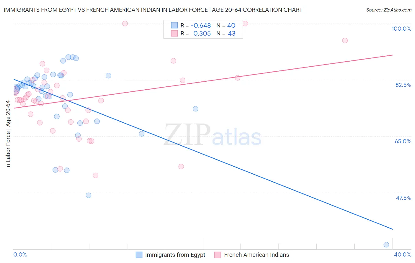 Immigrants from Egypt vs French American Indian In Labor Force | Age 20-64