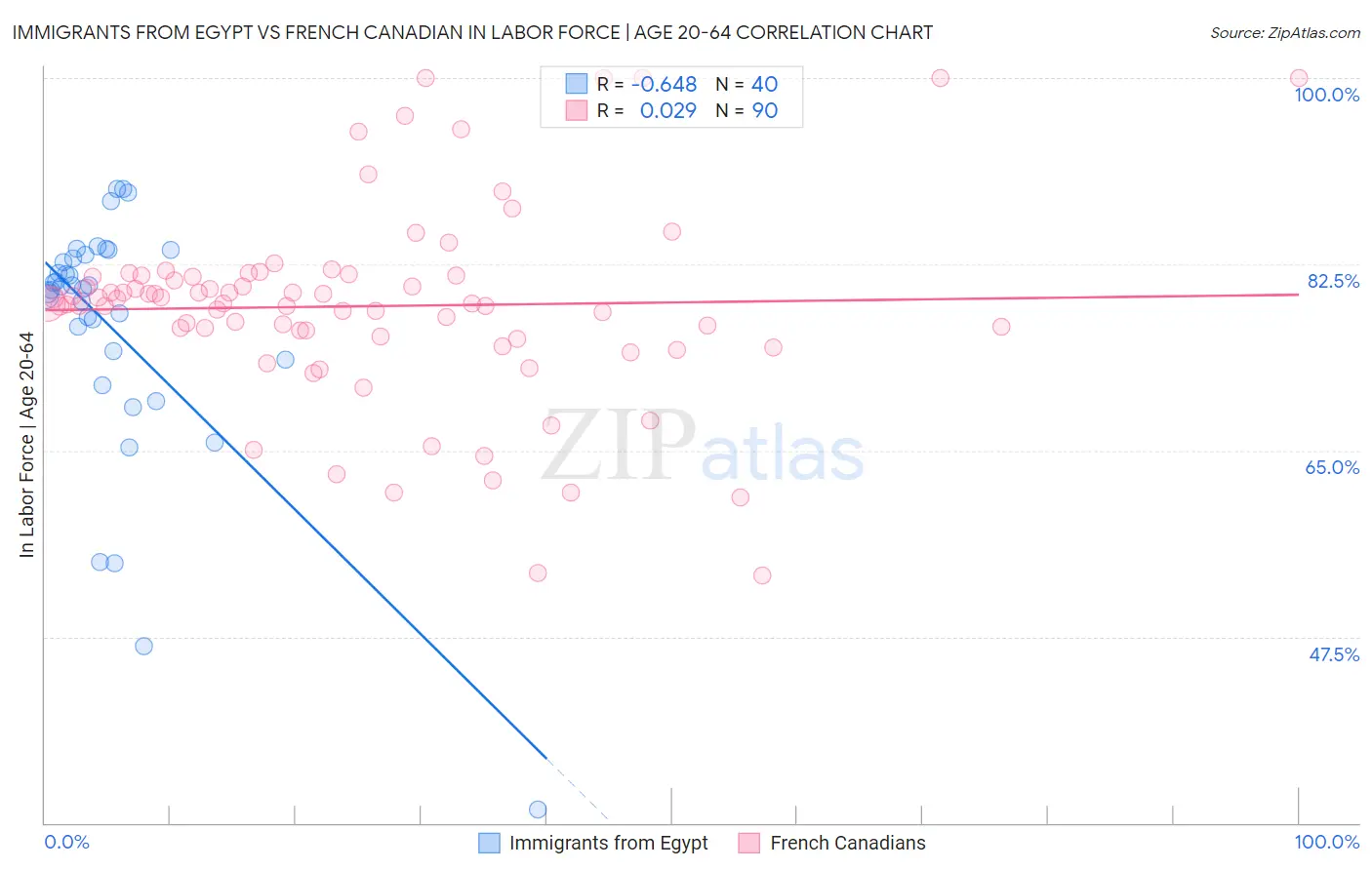 Immigrants from Egypt vs French Canadian In Labor Force | Age 20-64