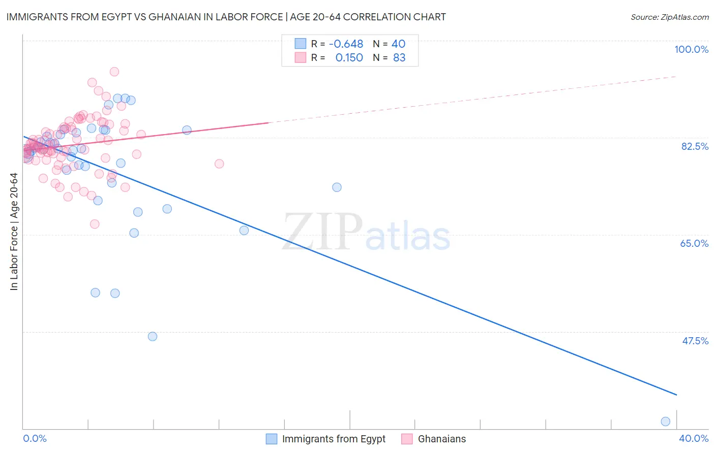 Immigrants from Egypt vs Ghanaian In Labor Force | Age 20-64