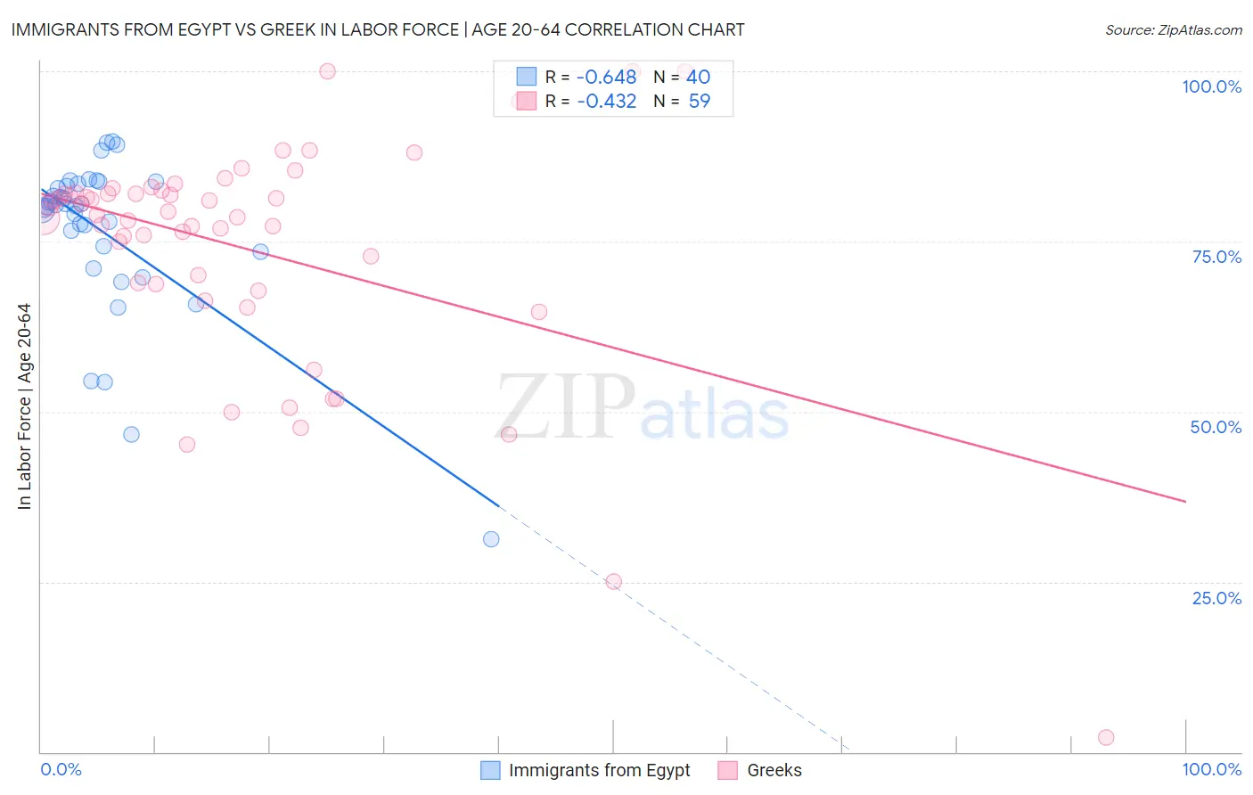 Immigrants from Egypt vs Greek In Labor Force | Age 20-64