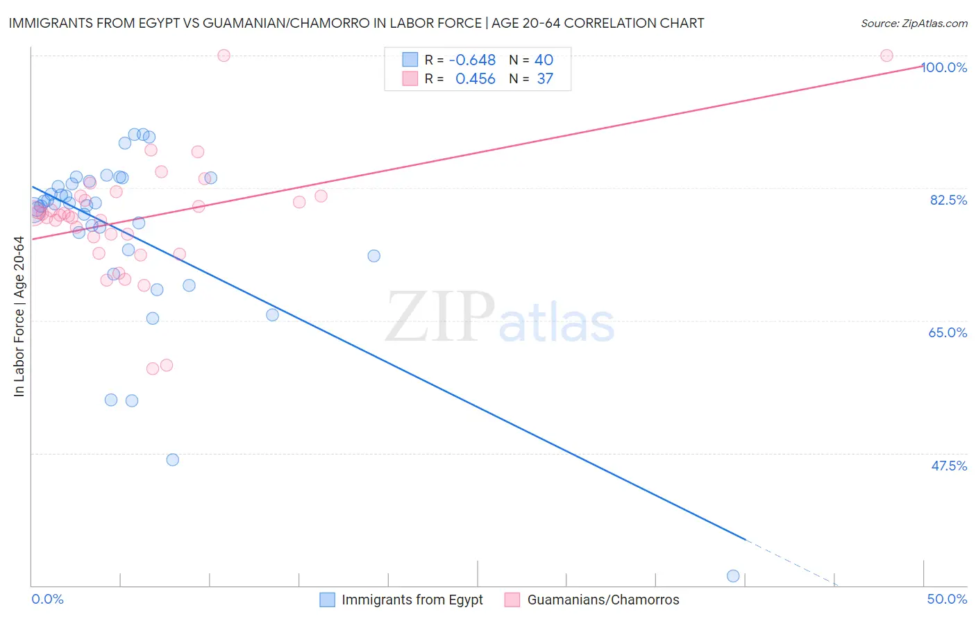 Immigrants from Egypt vs Guamanian/Chamorro In Labor Force | Age 20-64