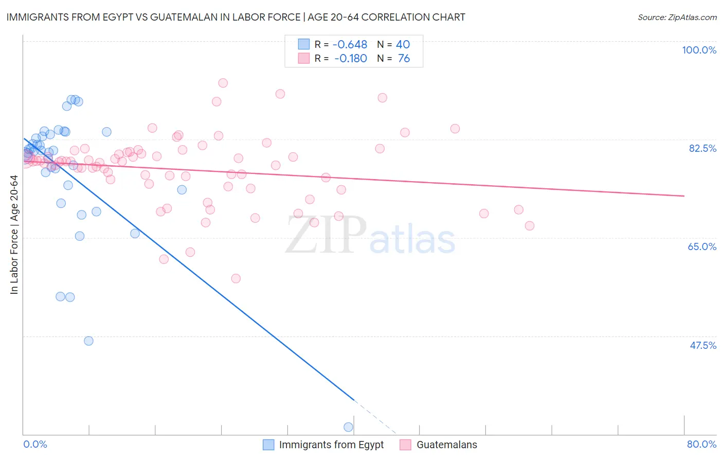 Immigrants from Egypt vs Guatemalan In Labor Force | Age 20-64