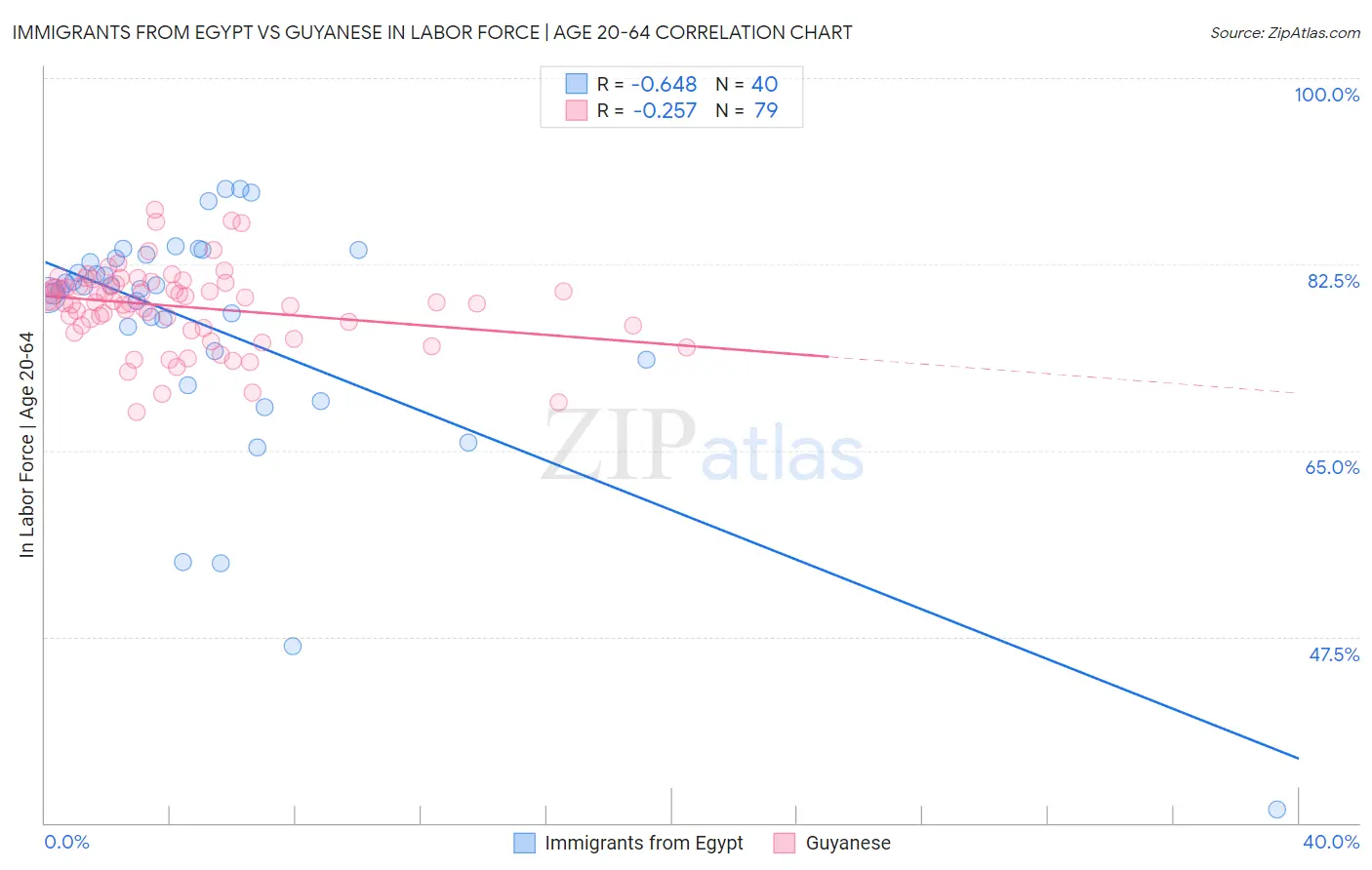 Immigrants from Egypt vs Guyanese In Labor Force | Age 20-64