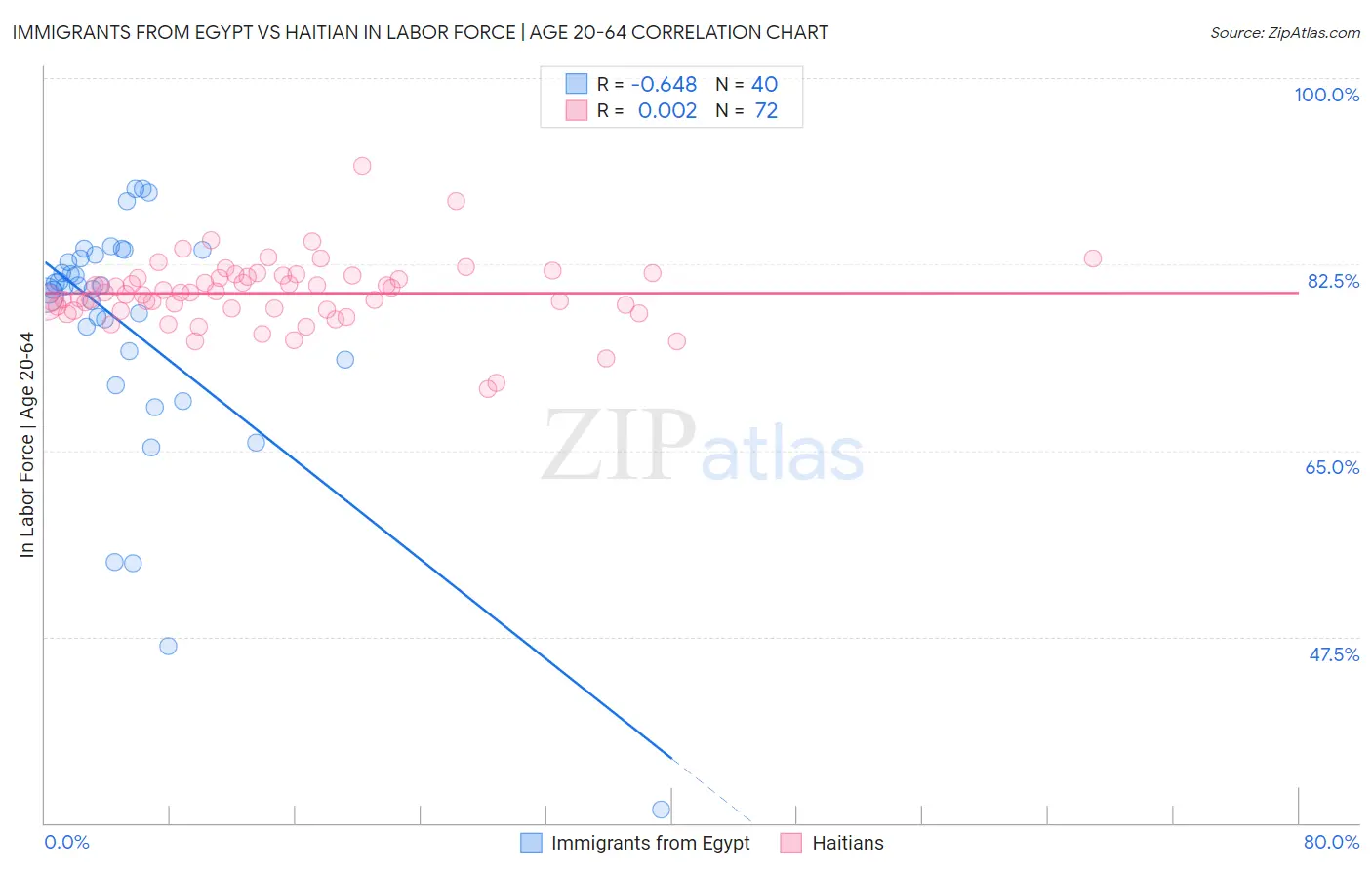Immigrants from Egypt vs Haitian In Labor Force | Age 20-64