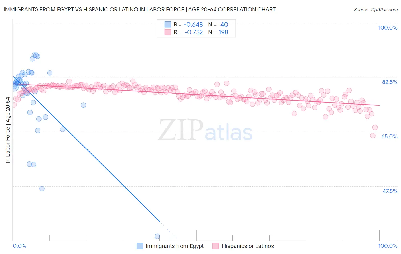 Immigrants from Egypt vs Hispanic or Latino In Labor Force | Age 20-64