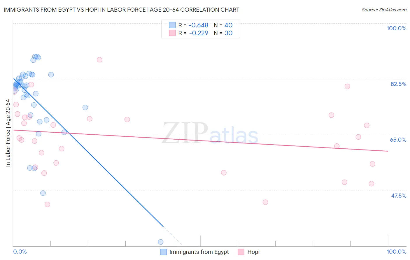 Immigrants from Egypt vs Hopi In Labor Force | Age 20-64