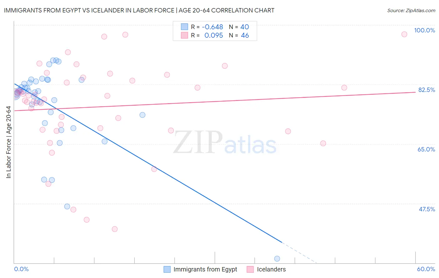 Immigrants from Egypt vs Icelander In Labor Force | Age 20-64