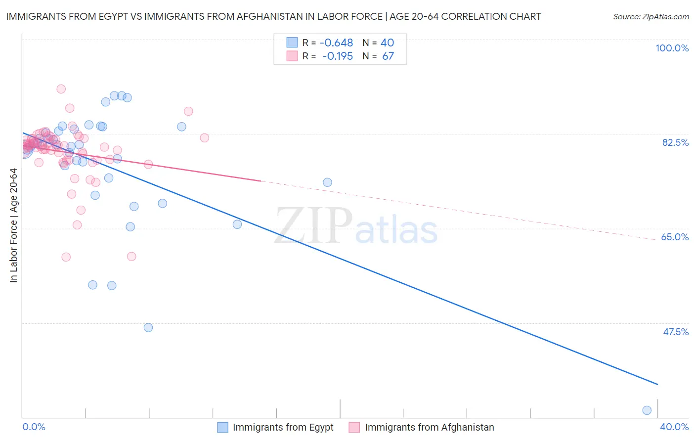 Immigrants from Egypt vs Immigrants from Afghanistan In Labor Force | Age 20-64
