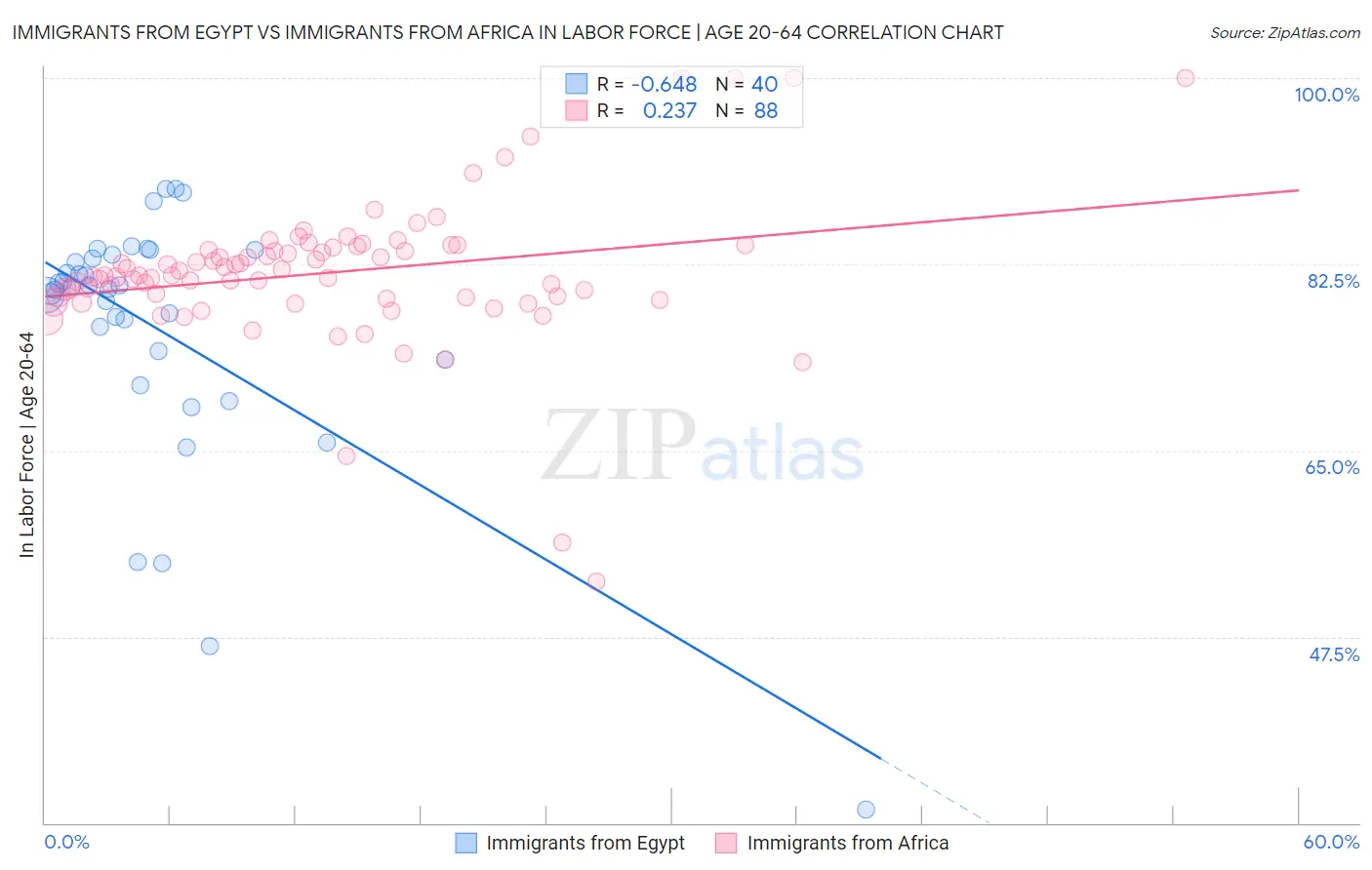 Immigrants from Egypt vs Immigrants from Africa In Labor Force | Age 20-64