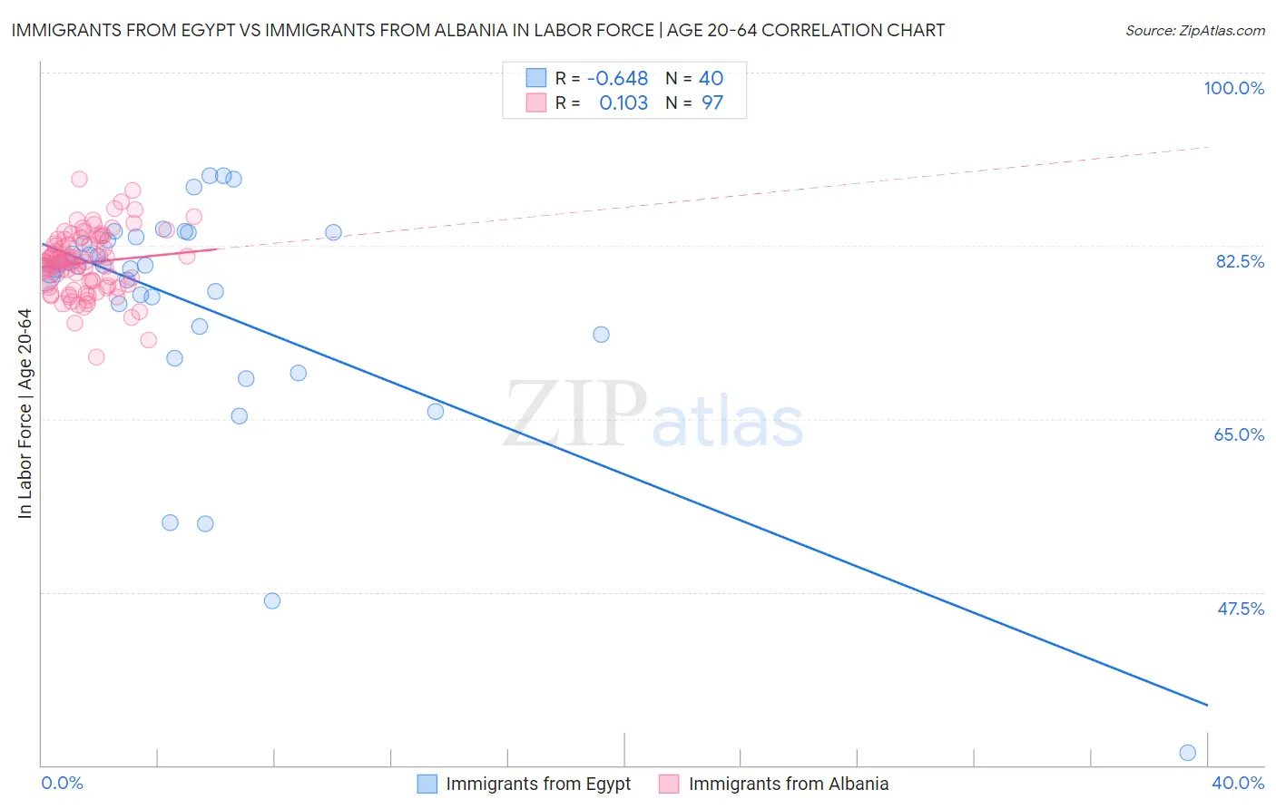 Immigrants from Egypt vs Immigrants from Albania In Labor Force | Age 20-64