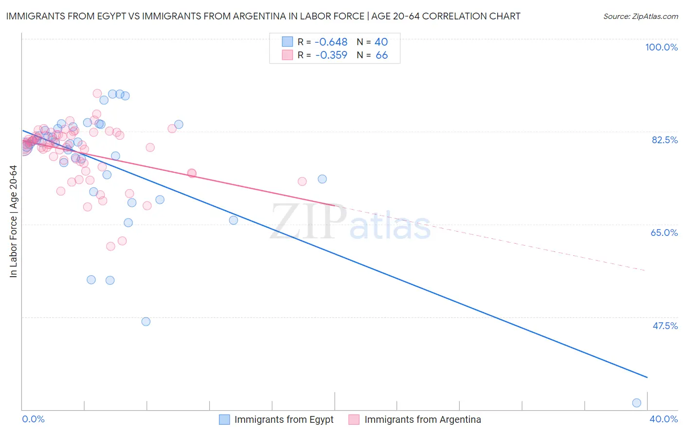 Immigrants from Egypt vs Immigrants from Argentina In Labor Force | Age 20-64