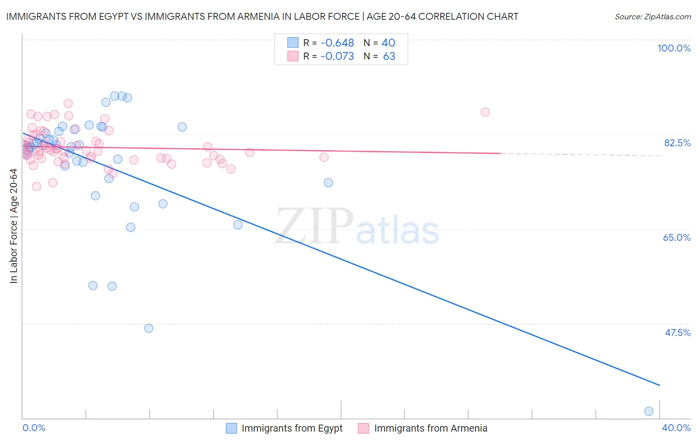 Immigrants from Egypt vs Immigrants from Armenia In Labor Force | Age 20-64