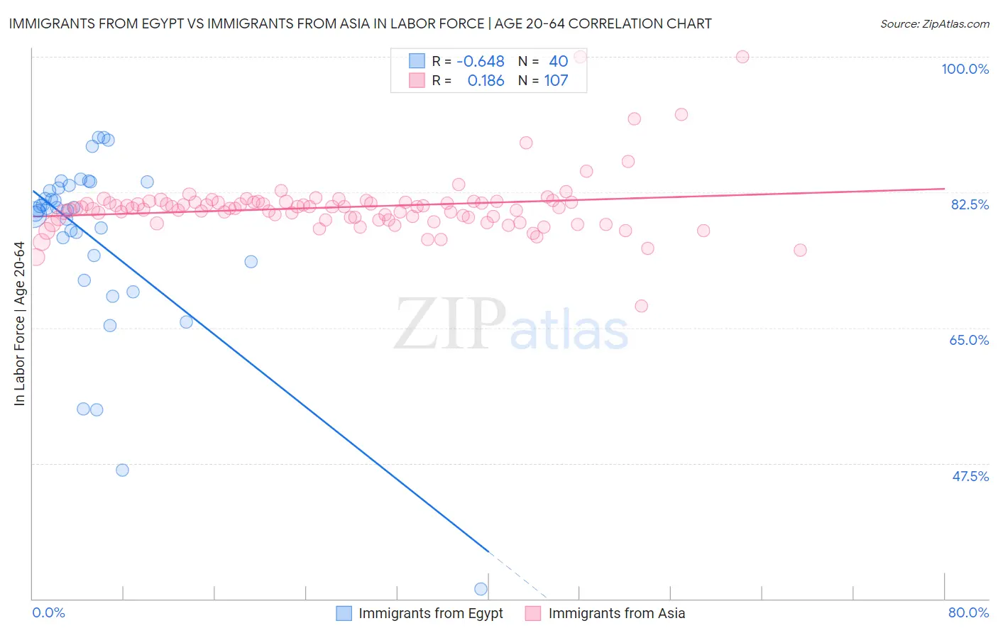 Immigrants from Egypt vs Immigrants from Asia In Labor Force | Age 20-64