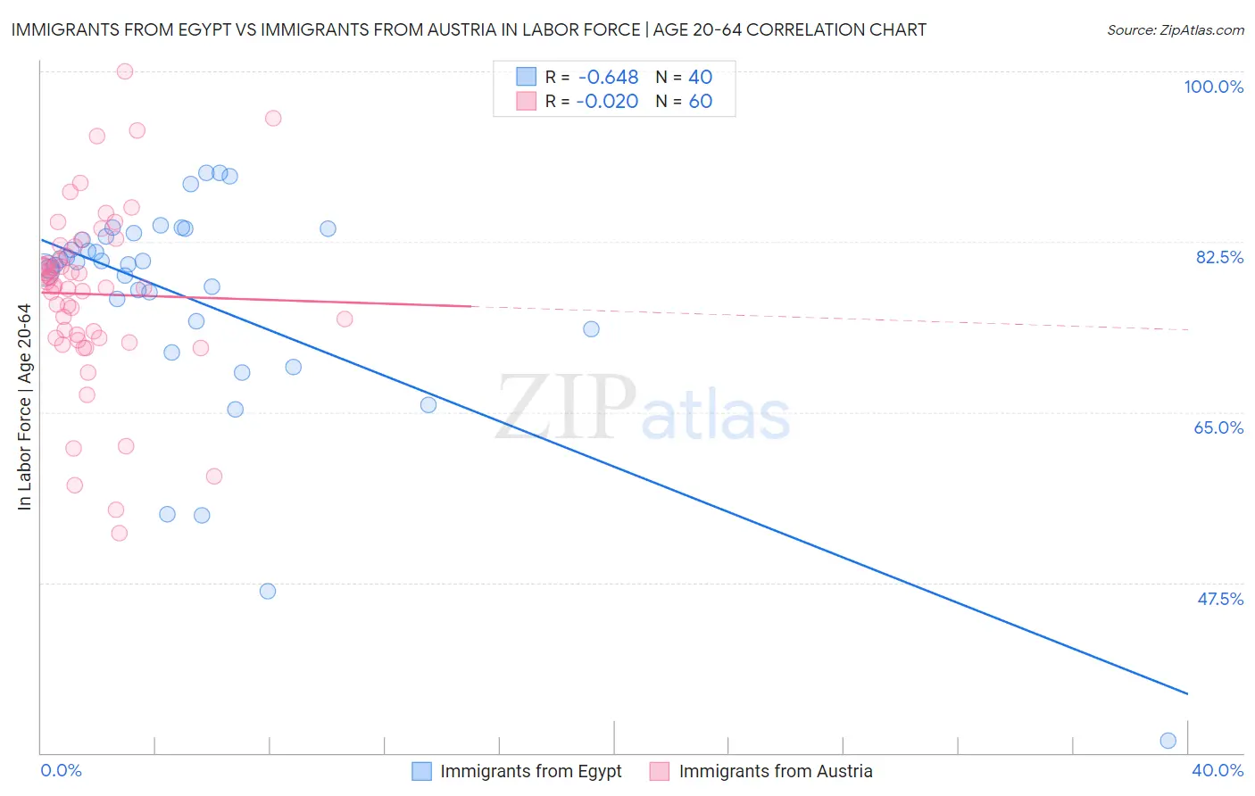 Immigrants from Egypt vs Immigrants from Austria In Labor Force | Age 20-64