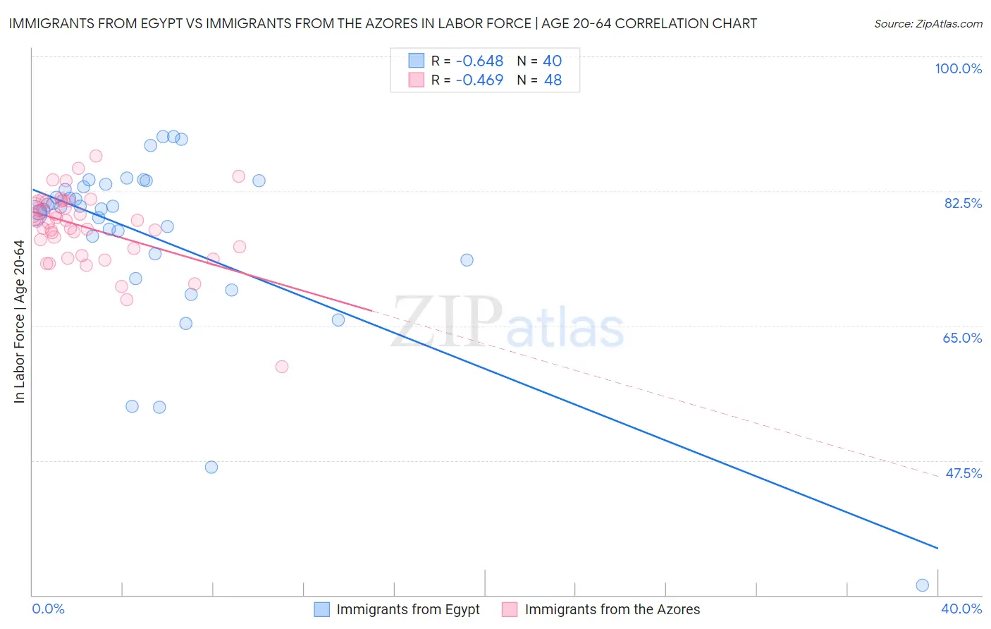 Immigrants from Egypt vs Immigrants from the Azores In Labor Force | Age 20-64