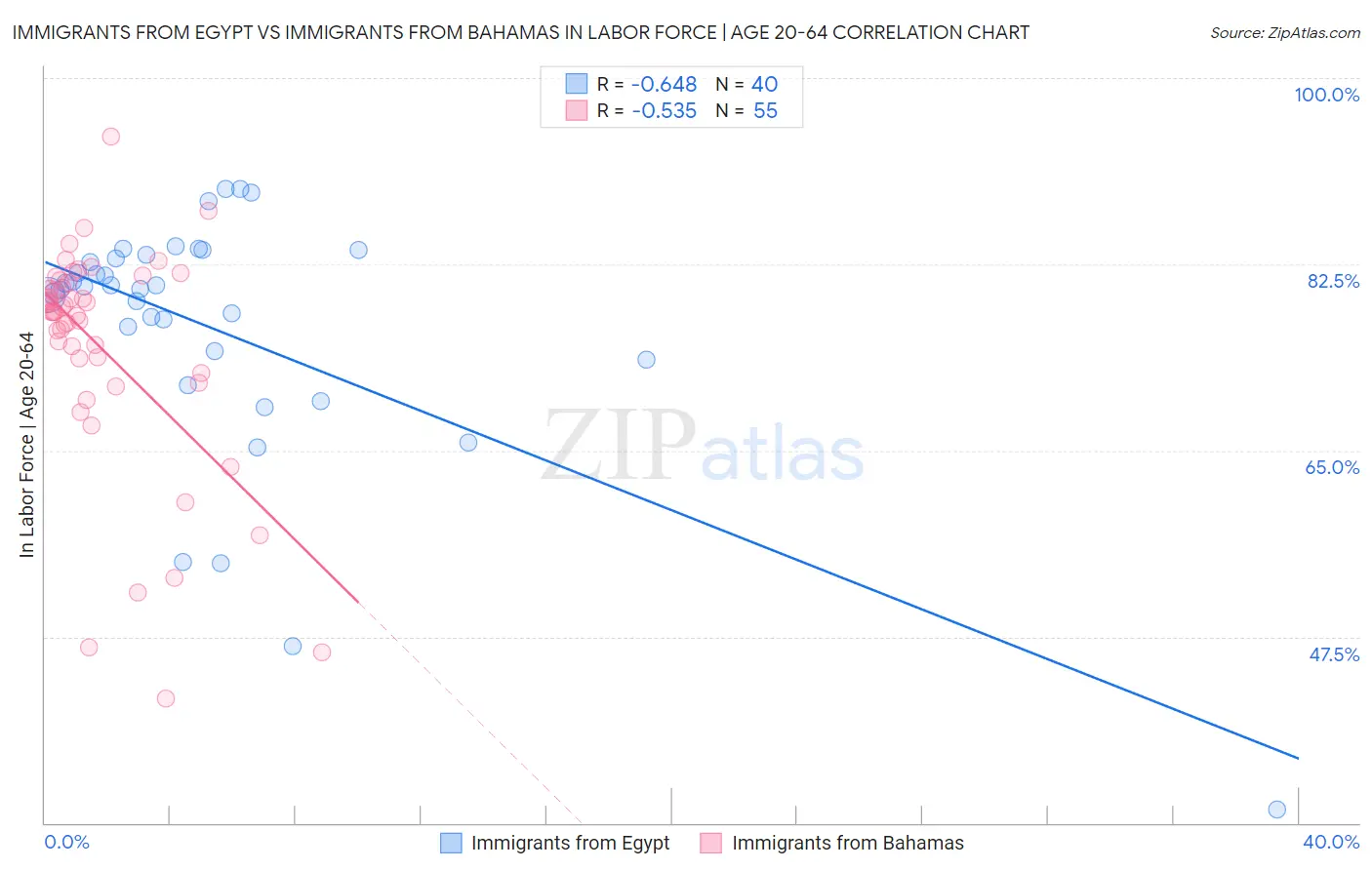 Immigrants from Egypt vs Immigrants from Bahamas In Labor Force | Age 20-64