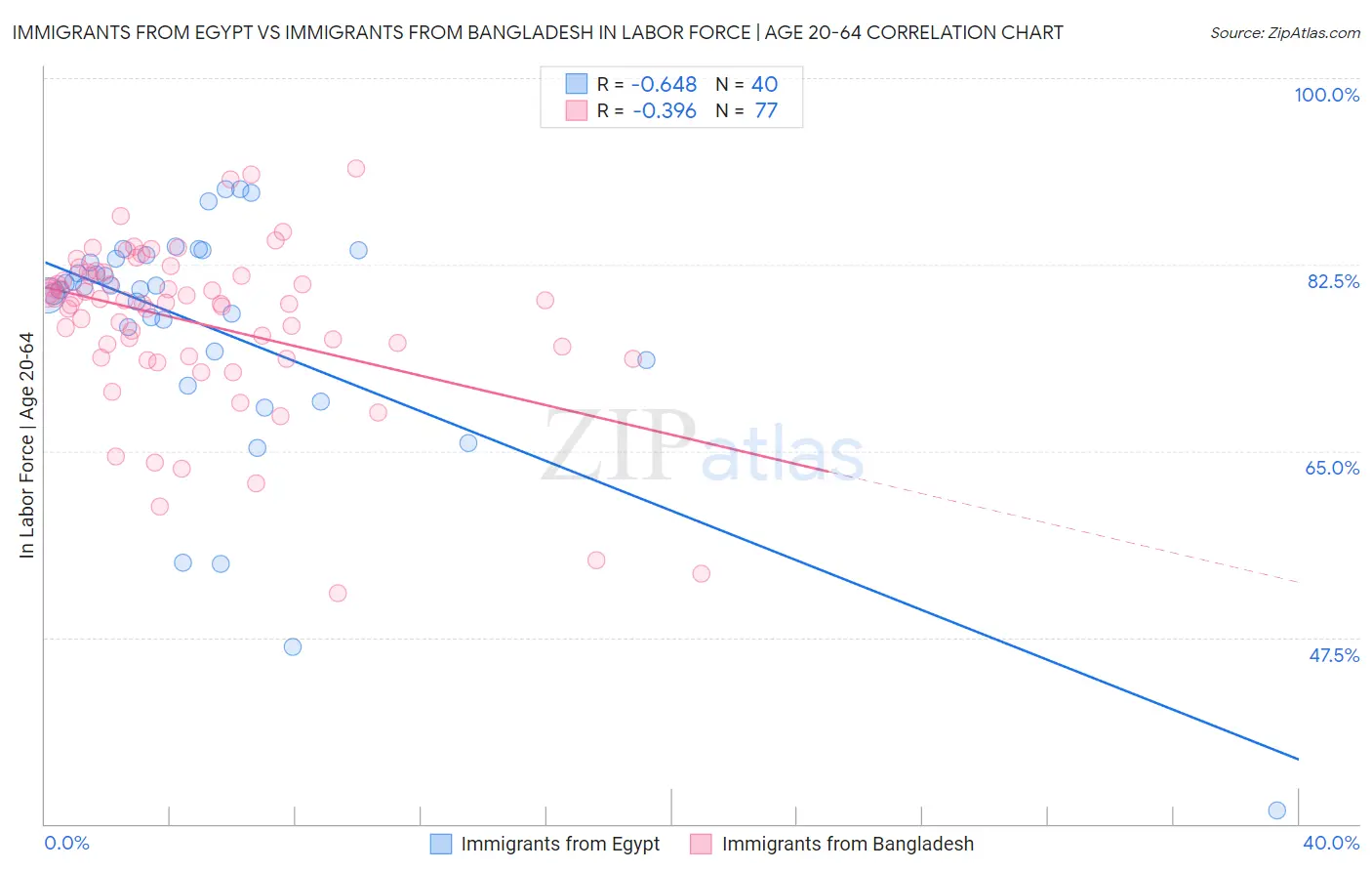 Immigrants from Egypt vs Immigrants from Bangladesh In Labor Force | Age 20-64