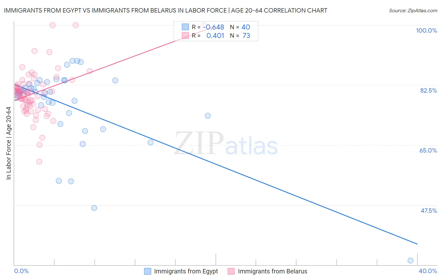 Immigrants from Egypt vs Immigrants from Belarus In Labor Force | Age 20-64