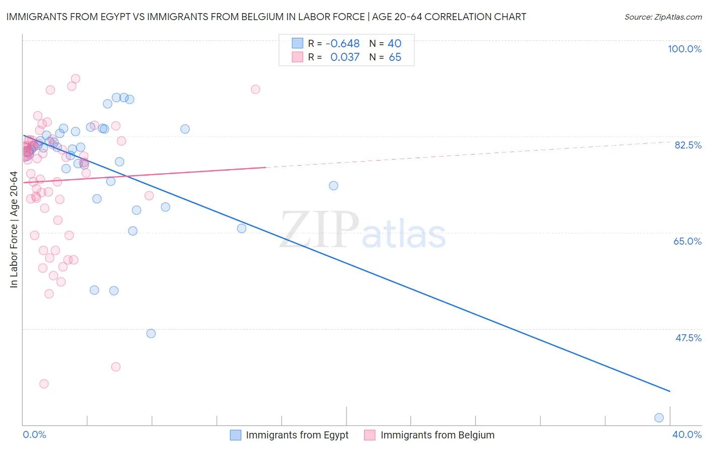 Immigrants from Egypt vs Immigrants from Belgium In Labor Force | Age 20-64