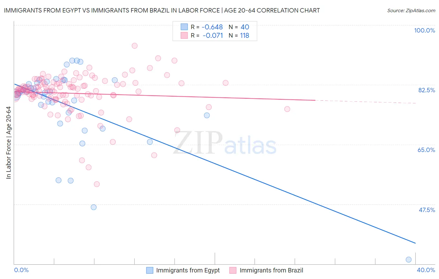 Immigrants from Egypt vs Immigrants from Brazil In Labor Force | Age 20-64