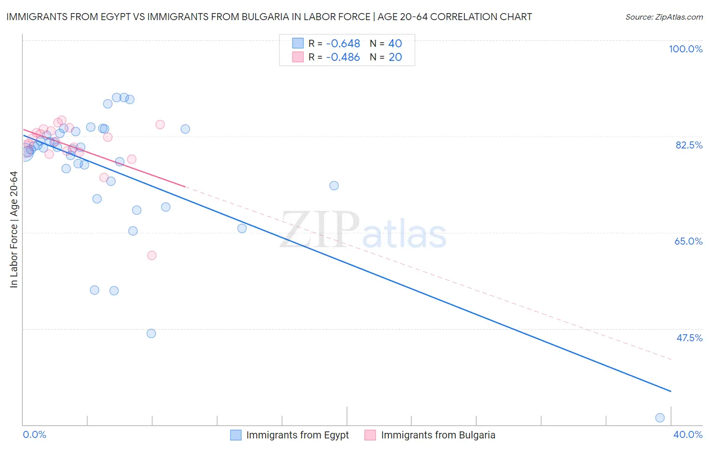 Immigrants from Egypt vs Immigrants from Bulgaria In Labor Force | Age 20-64