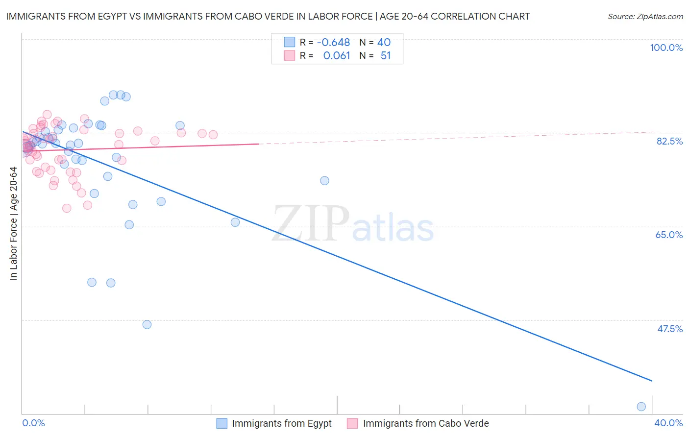 Immigrants from Egypt vs Immigrants from Cabo Verde In Labor Force | Age 20-64