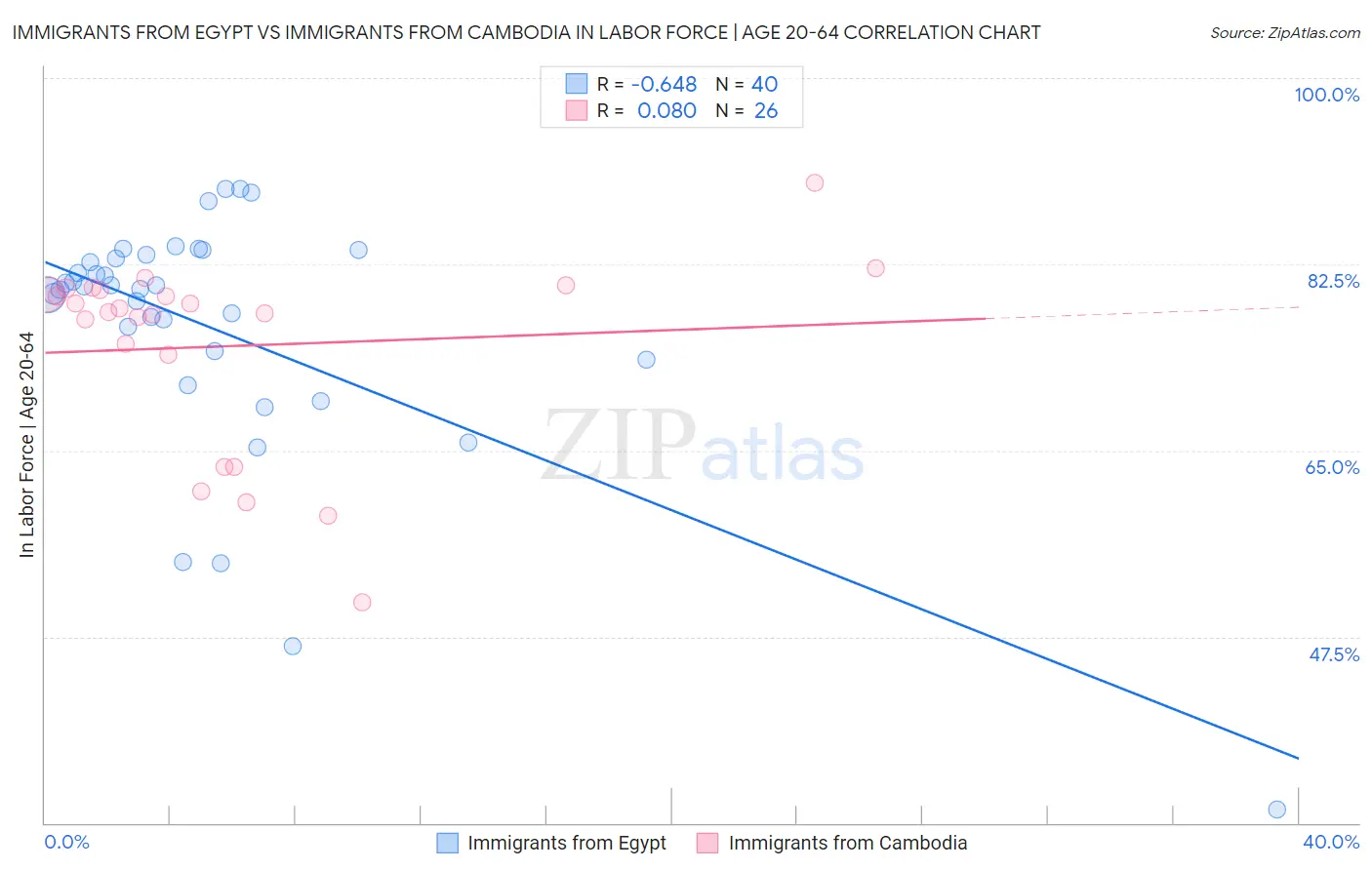 Immigrants from Egypt vs Immigrants from Cambodia In Labor Force | Age 20-64