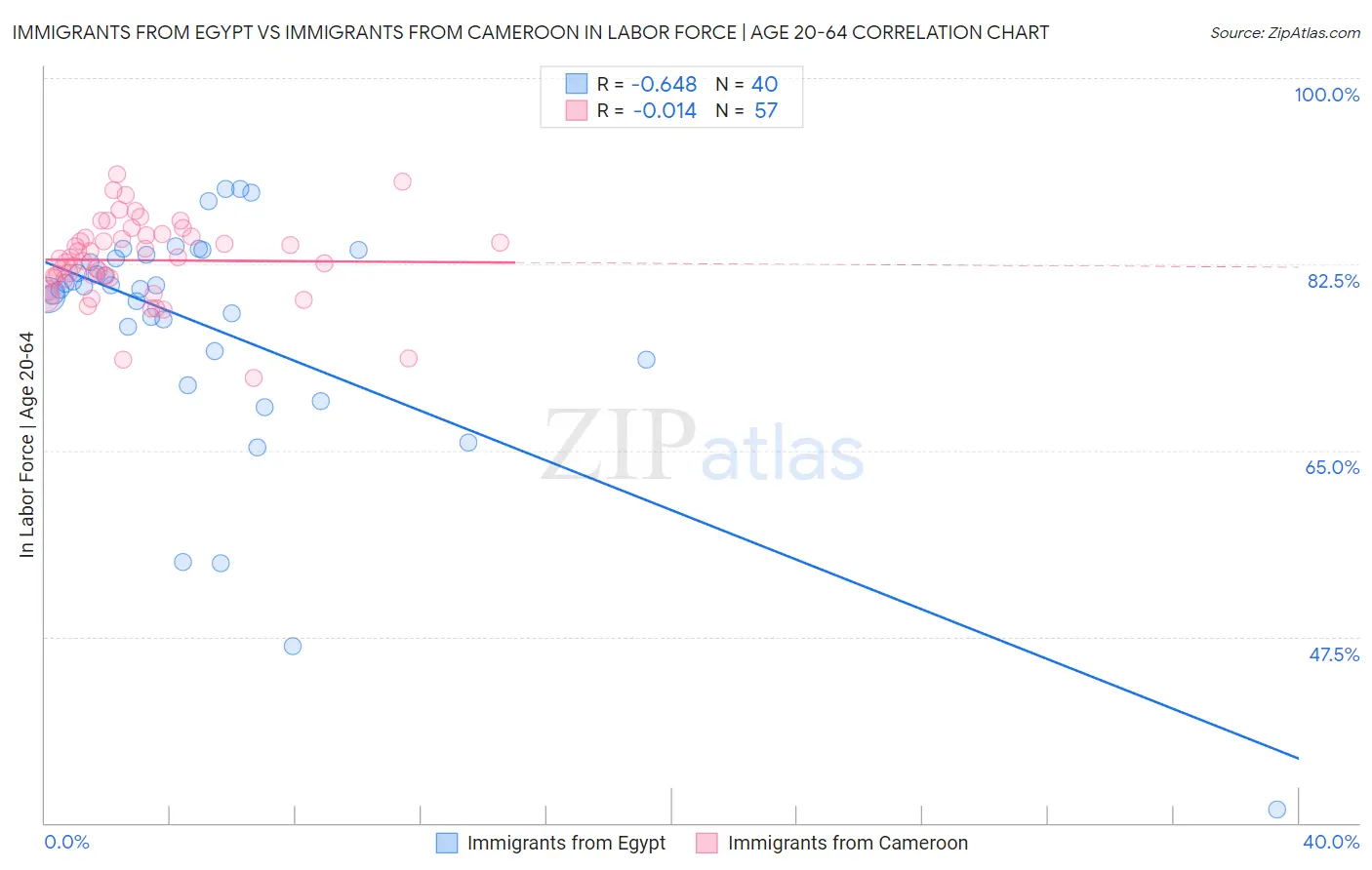 Immigrants from Egypt vs Immigrants from Cameroon In Labor Force | Age 20-64