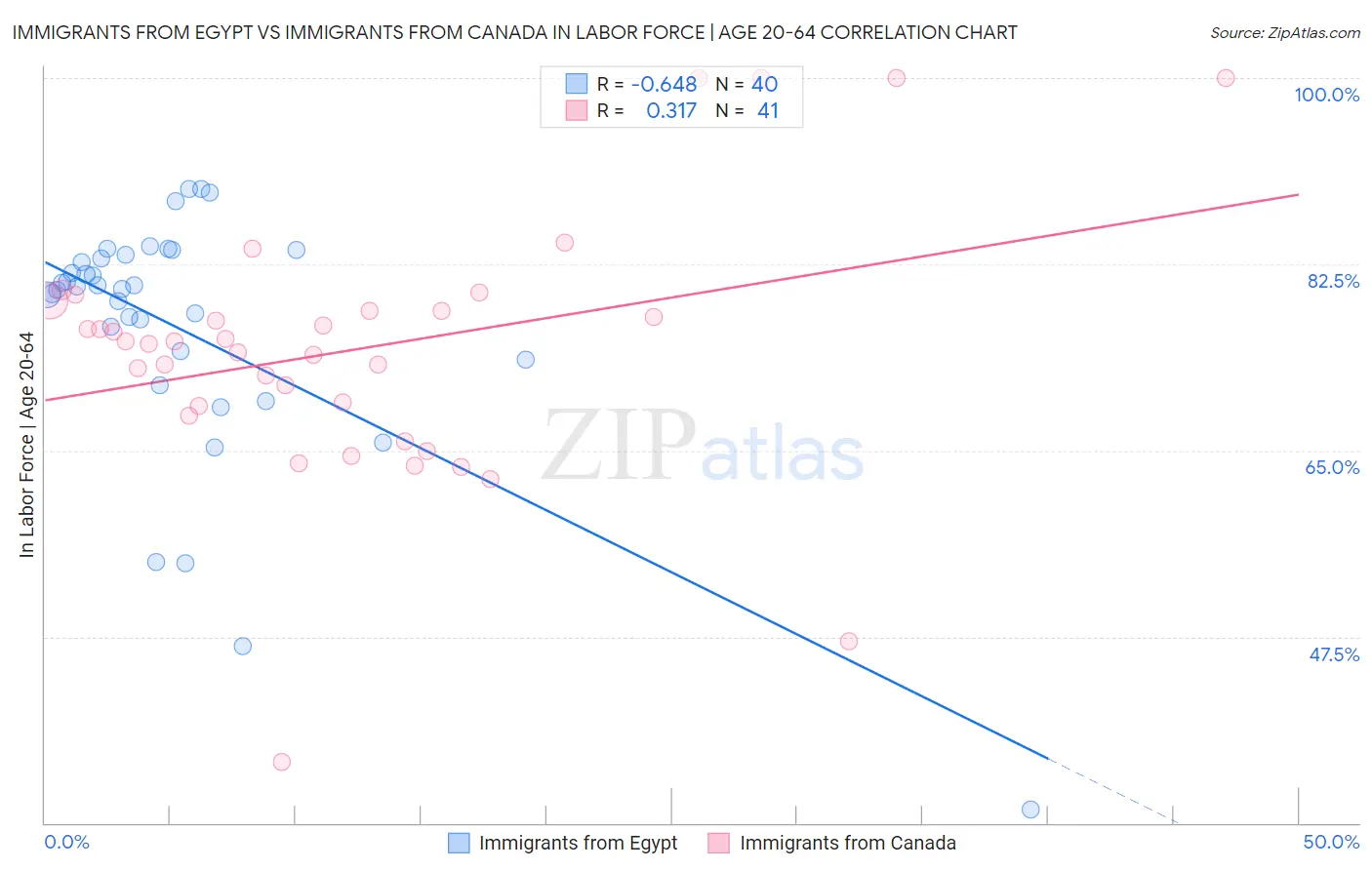 Immigrants from Egypt vs Immigrants from Canada In Labor Force | Age 20-64