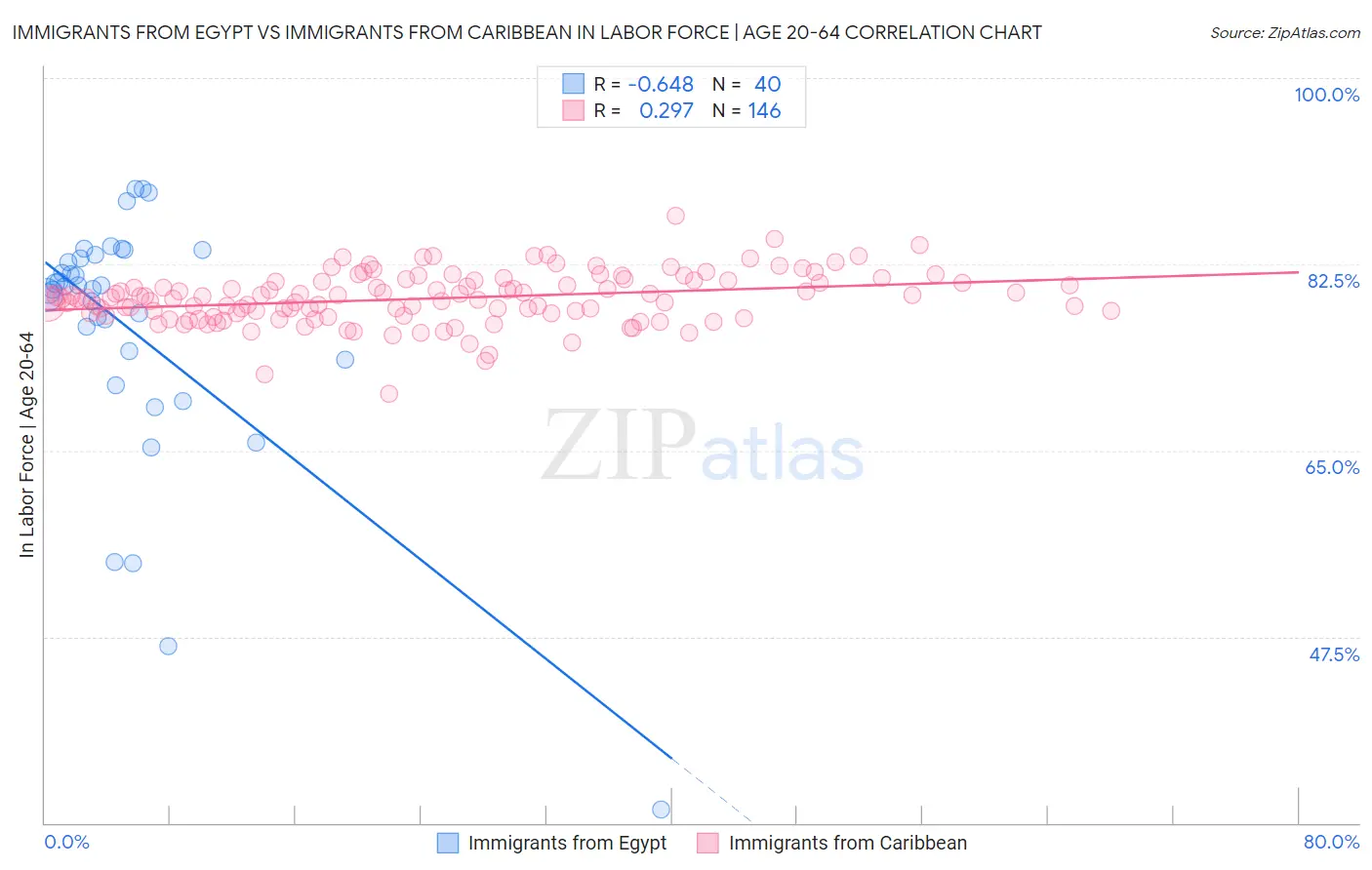 Immigrants from Egypt vs Immigrants from Caribbean In Labor Force | Age 20-64