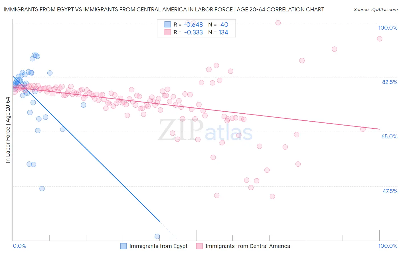 Immigrants from Egypt vs Immigrants from Central America In Labor Force | Age 20-64