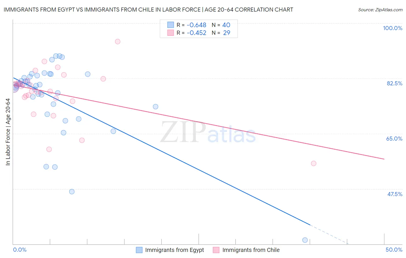Immigrants from Egypt vs Immigrants from Chile In Labor Force | Age 20-64