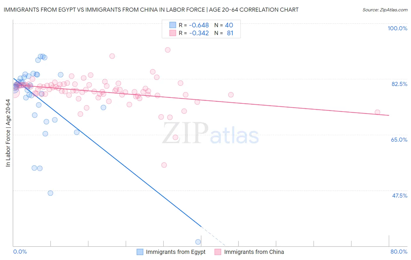 Immigrants from Egypt vs Immigrants from China In Labor Force | Age 20-64