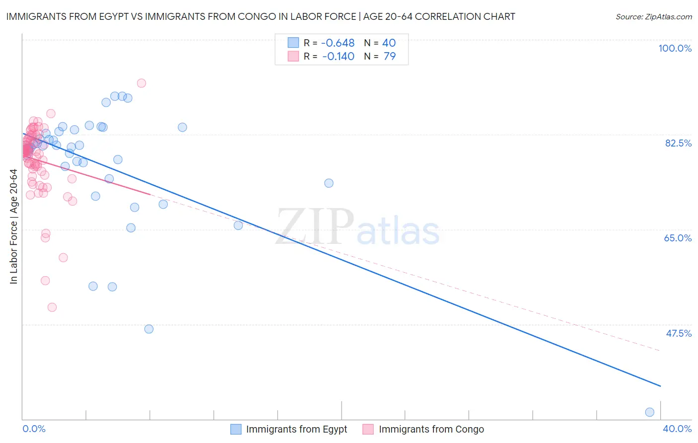 Immigrants from Egypt vs Immigrants from Congo In Labor Force | Age 20-64