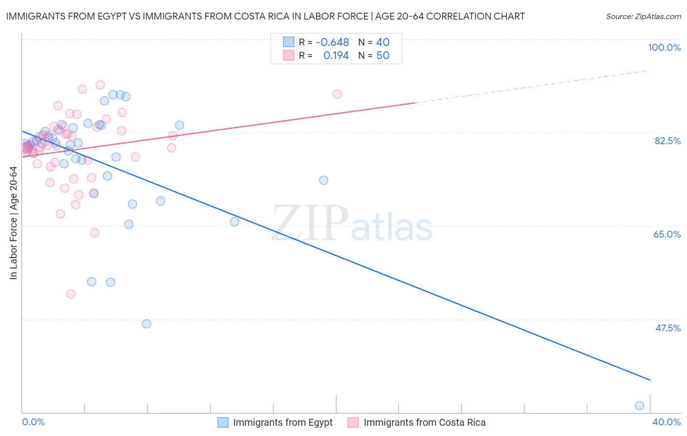 Immigrants from Egypt vs Immigrants from Costa Rica In Labor Force | Age 20-64